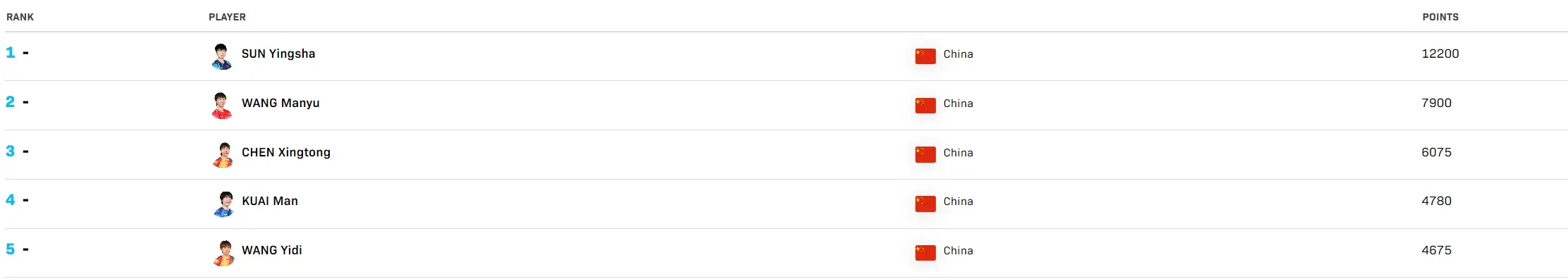 排名第一, span 排名第一, span